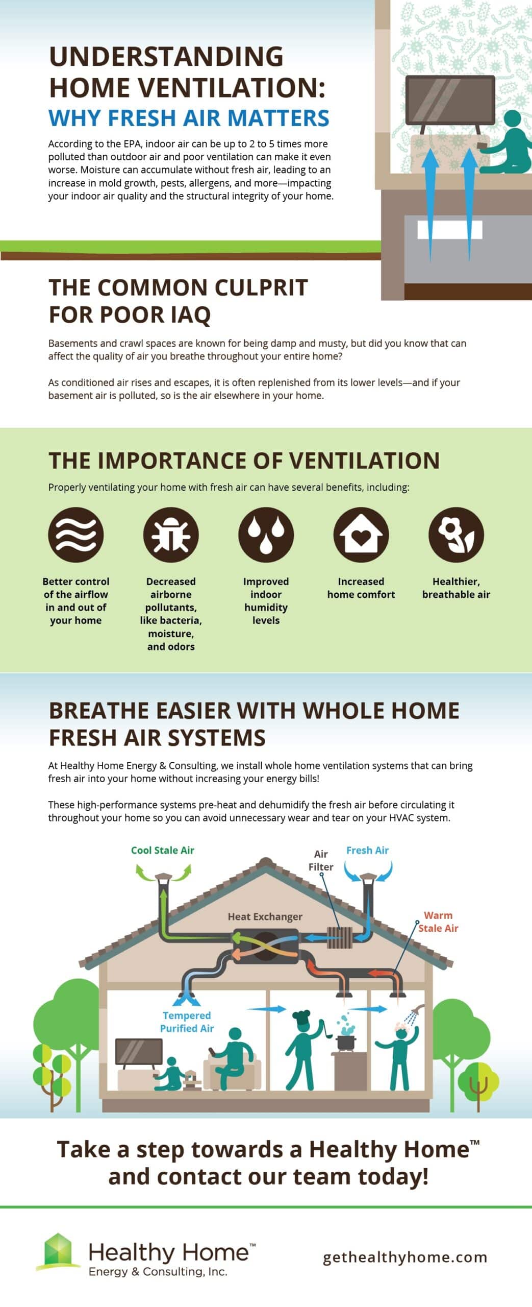 Understanding Home Ventilation: Why Fresh Air Matters infographic