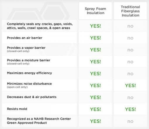 a table of spray foam insulation benefits